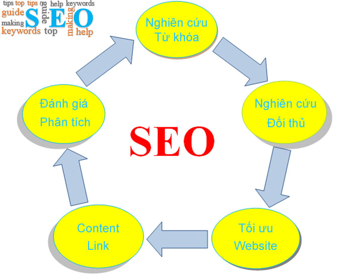 Hướng dẫn quy trình seo web - Sơ đồ