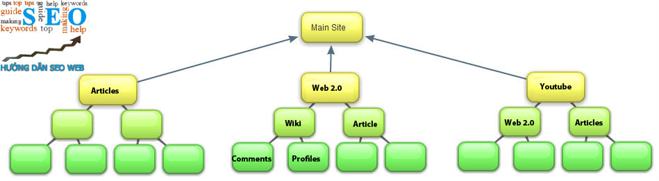 Xây dựng site vệ tinh với Mô hình Pyramid link